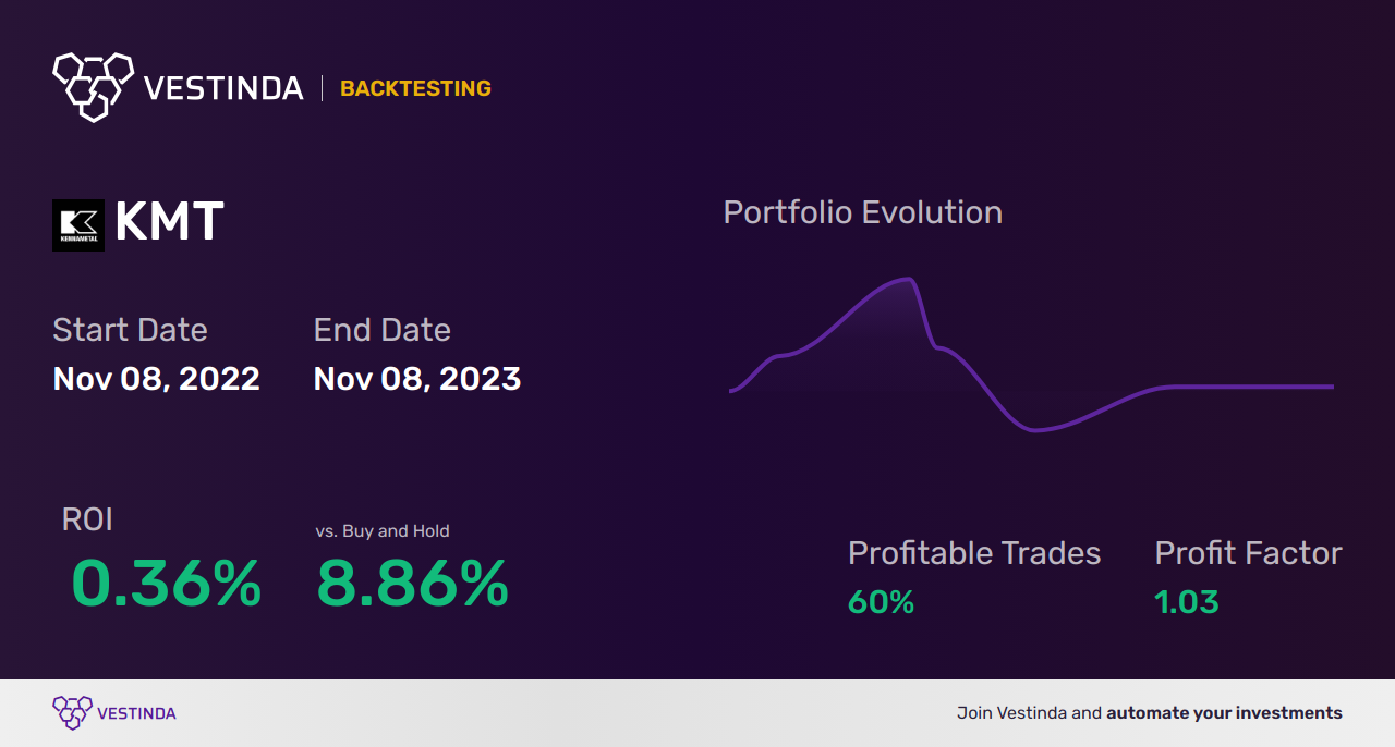 KMT (Kennametal Inc) Golden Cross Trading: Tips and Strategies - Backtesting results
