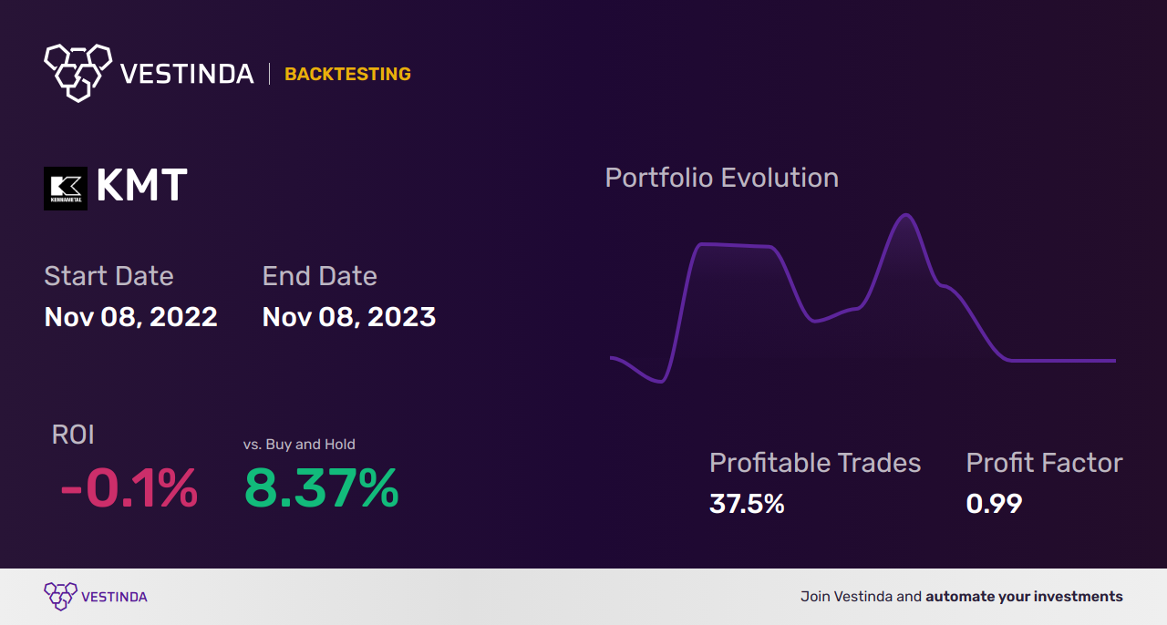 KMT (Kennametal Inc) Backtesting: A Comprehensive Analysis Guide - Backtesting results