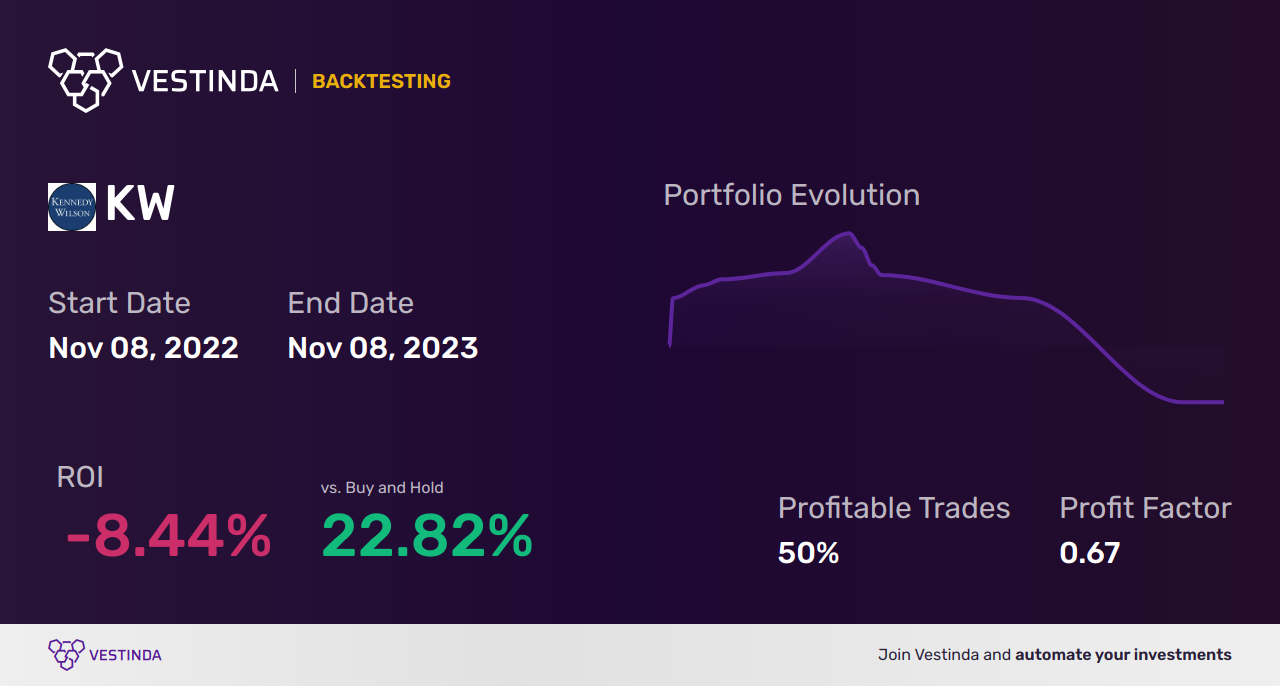 KW (Kennedy-Wilson Holdings Inc) Trading Strategies: A Comprehensive Guide - Backtesting results