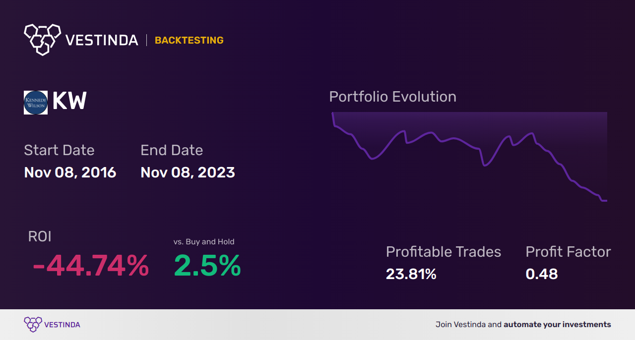 KW (Kennedy-wilson Holdings Inc) Golden Cross Trading Strategy - Backtesting results