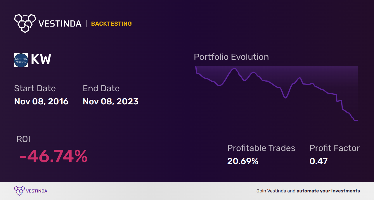 KW (Kennedy-wilson Holdings Inc) Backtesting: A Complete Guide - Backtesting results