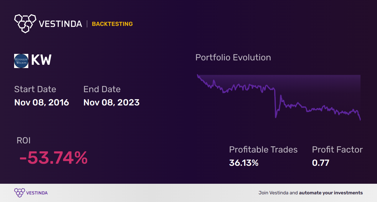 KW (Kennedy-wilson Holdings Inc) Golden Cross Trading Strategy - Backtesting results