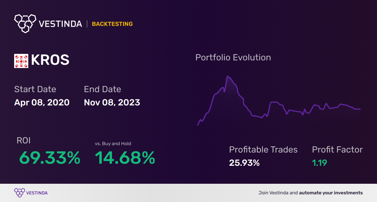 KROS (Keros Therapeutics) Backtesting: A Comprehensive Analysis - Backtesting results