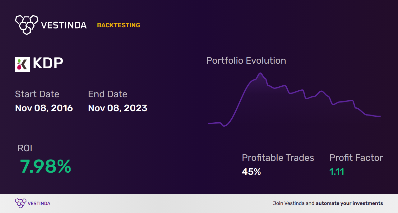 KDP (Keurig Dr Pepper) trading strategies: Unlocking Profit Potential - Backtesting results