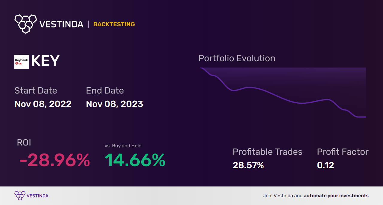 KEY (Keycorp) Backtesting: Strategy Analysis and Results - Backtesting results