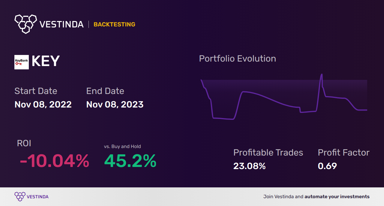 KEY (Keycorp) Trading Strategies: Empowering Successful Investors - Backtesting results
