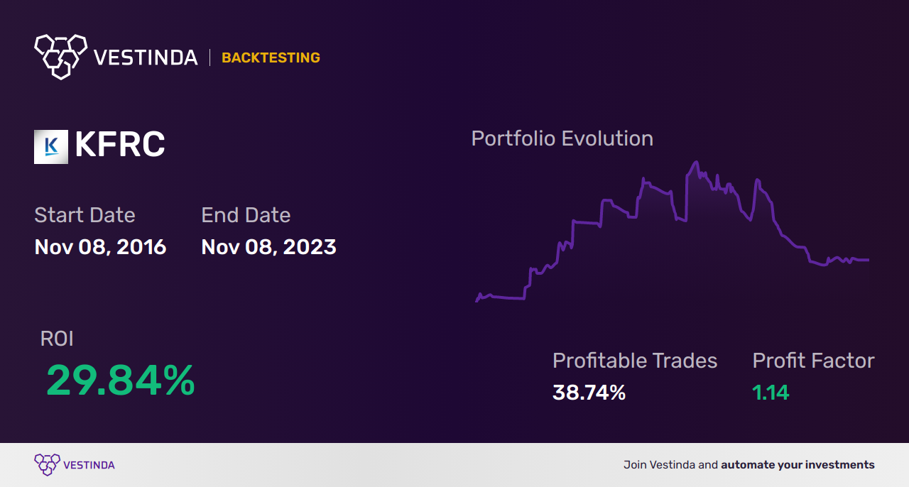 KFRC (Kforce) Trading Strategies: Unlocking Profit Potential - Backtesting results