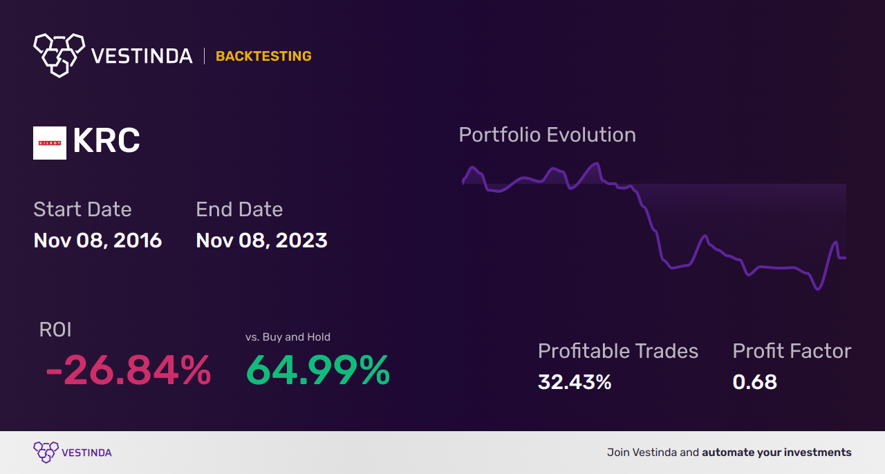 KRC (Kilroy Realty) Backtesting: A Comprehensive Analysis Guide - Backtesting results