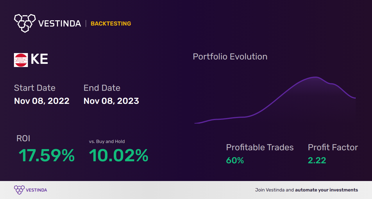 KE Trading Strategies: Unleashing Potential in Kimball Electronics - Backtesting results