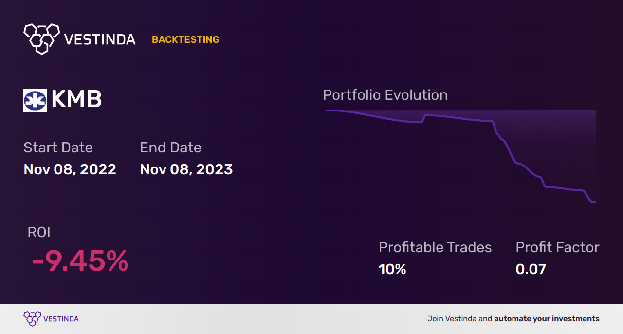 KMB (Kimberly-clark) Golden Cross Trading: Expert Tips - Backtesting results