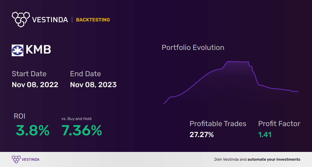 KMB (Kimberly-Clark) Trading Strategies: Top Tips for Success - Backtesting results