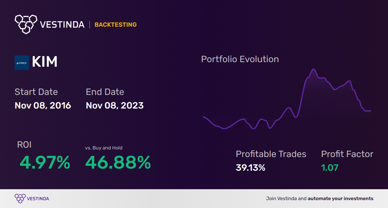 KIM (Kimco Realty Cp) Trading Strategies: Expert Tips and Techniques - Backtesting results