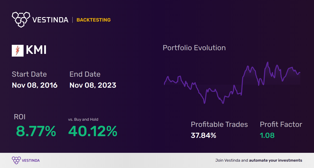 KMI (Kinder Morgan) Golden Cross Trading Explained: Tips - Backtesting results