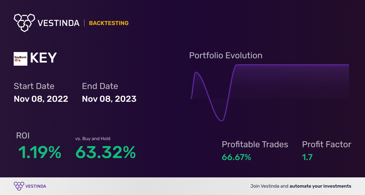 KEY (Keycorp) Golden Cross Trading: Tips for Success - Backtesting results