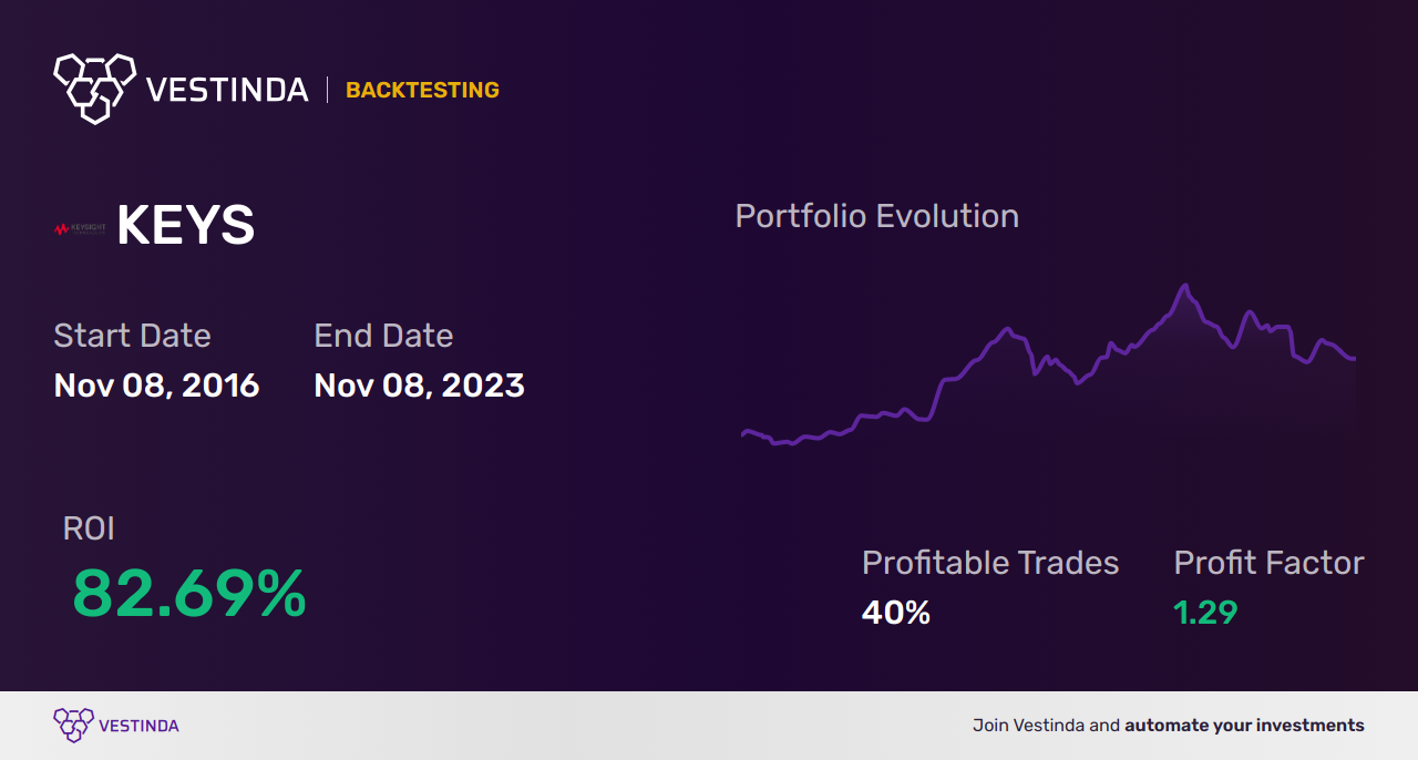 KEYS Trading Strategies: Unraveling Keysight's Winning Tactics - Backtesting results