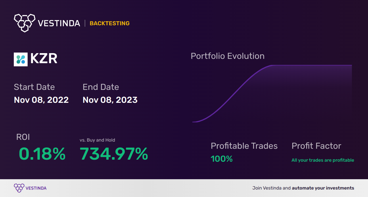 KZR (Kezar Life Sciences) Trading Strategies: Maximizing Success with KZR - Backtesting results