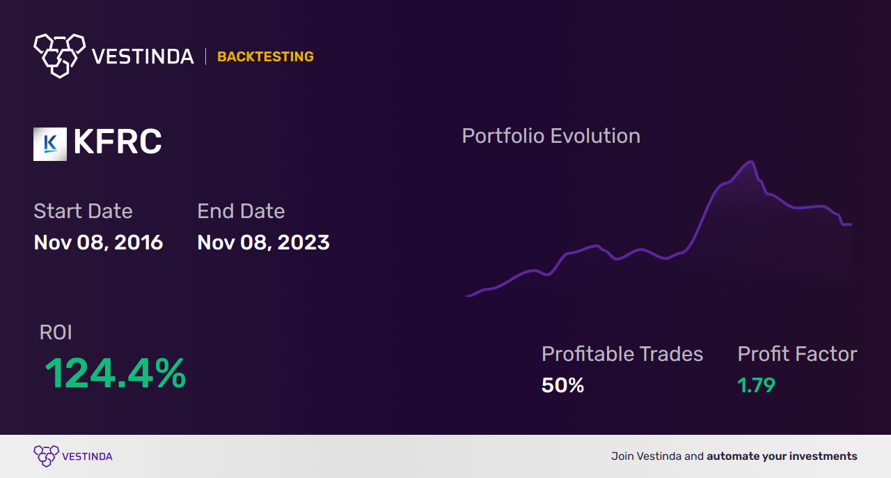 KFRC (Kforce) Trading Strategies: Unlocking Profit Potential - Backtesting results