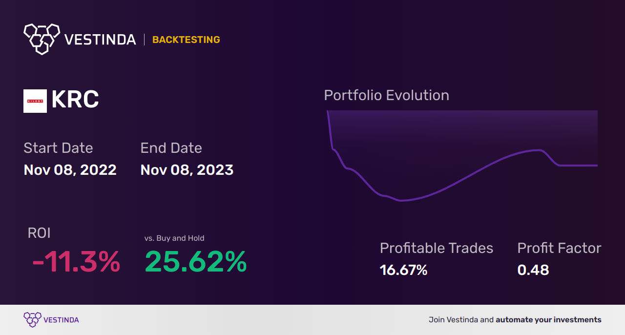 KRC (Kilroy Realty) Golden Cross Trading: Expert Tips - Backtesting results
