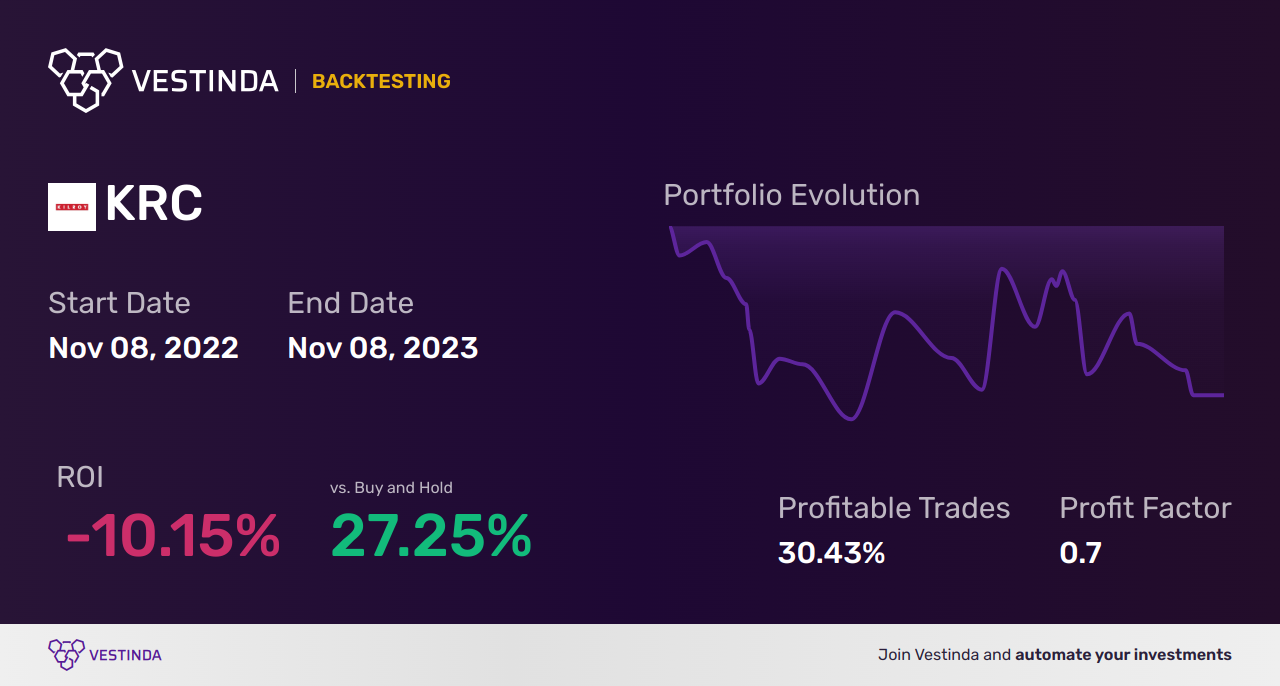KRC (Kilroy Realty) Golden Cross Trading: Expert Tips - Backtesting results