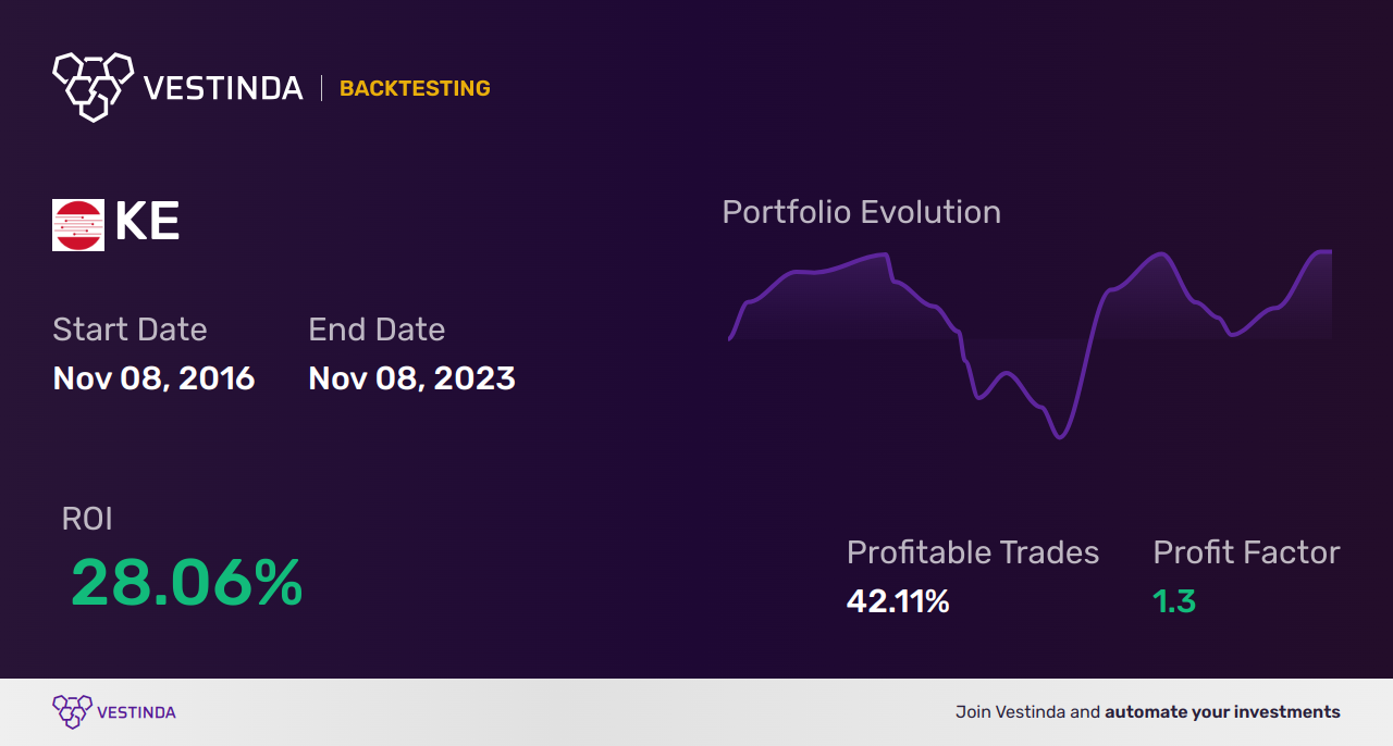 KE (Kimball Electronics) Golden Cross Trading: A Complete Guide - Backtesting results