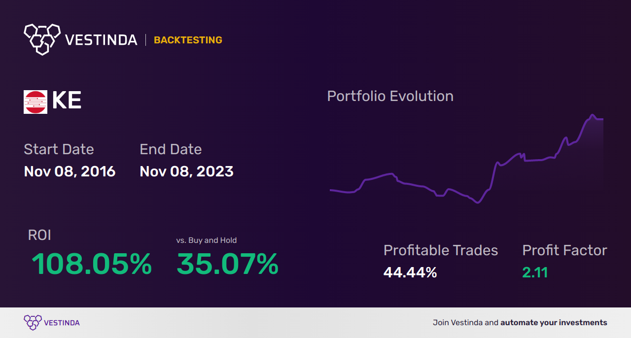 KE Trading Strategies: Unleashing Potential in Kimball Electronics - Backtesting results