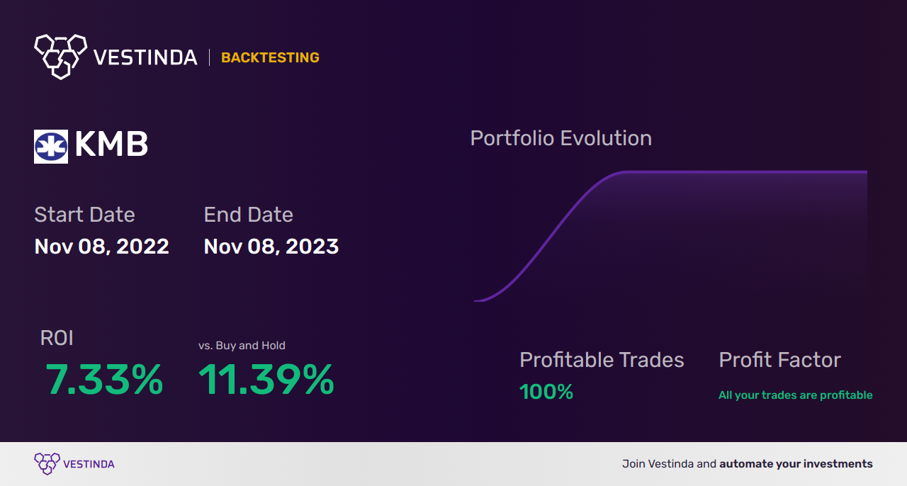KMB (Kimberly-Clark) Backtesting: Strategies for Success - Backtesting results