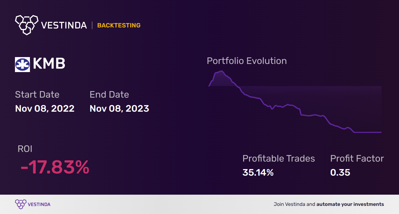 KMB (Kimberly-Clark) Backtesting: Strategies for Success - Backtesting results