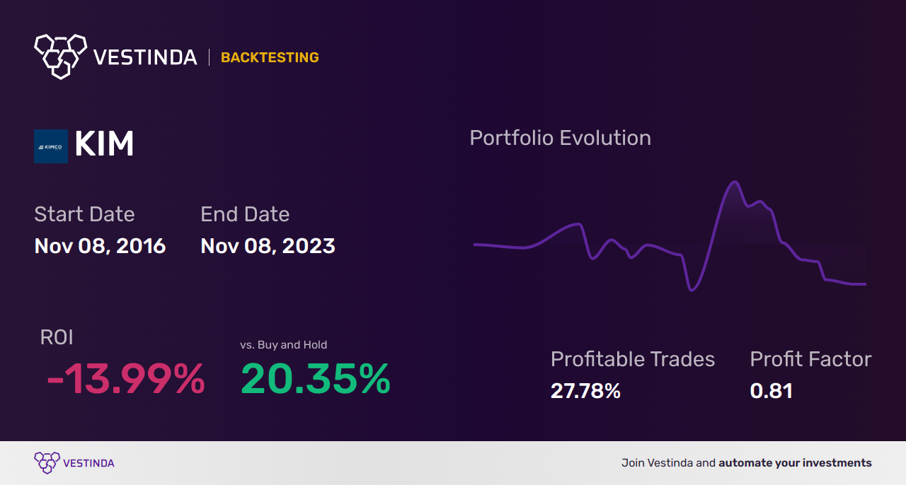 KIM (Kimco Realty Cp) Backtesting: A Comprehensive Guide - Backtesting results