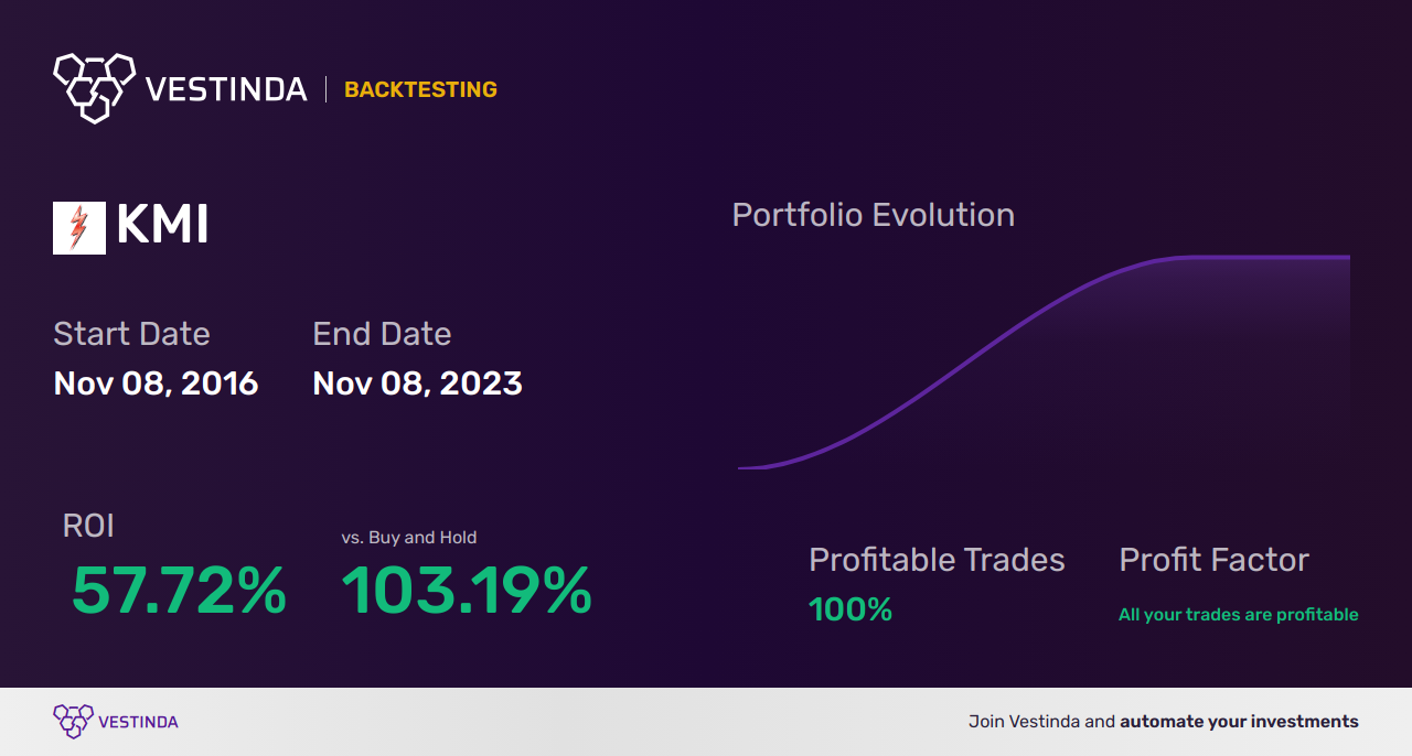 KMI (Kinder Morgan) Backtesting: Tips for Successful Analysis. - Backtesting results