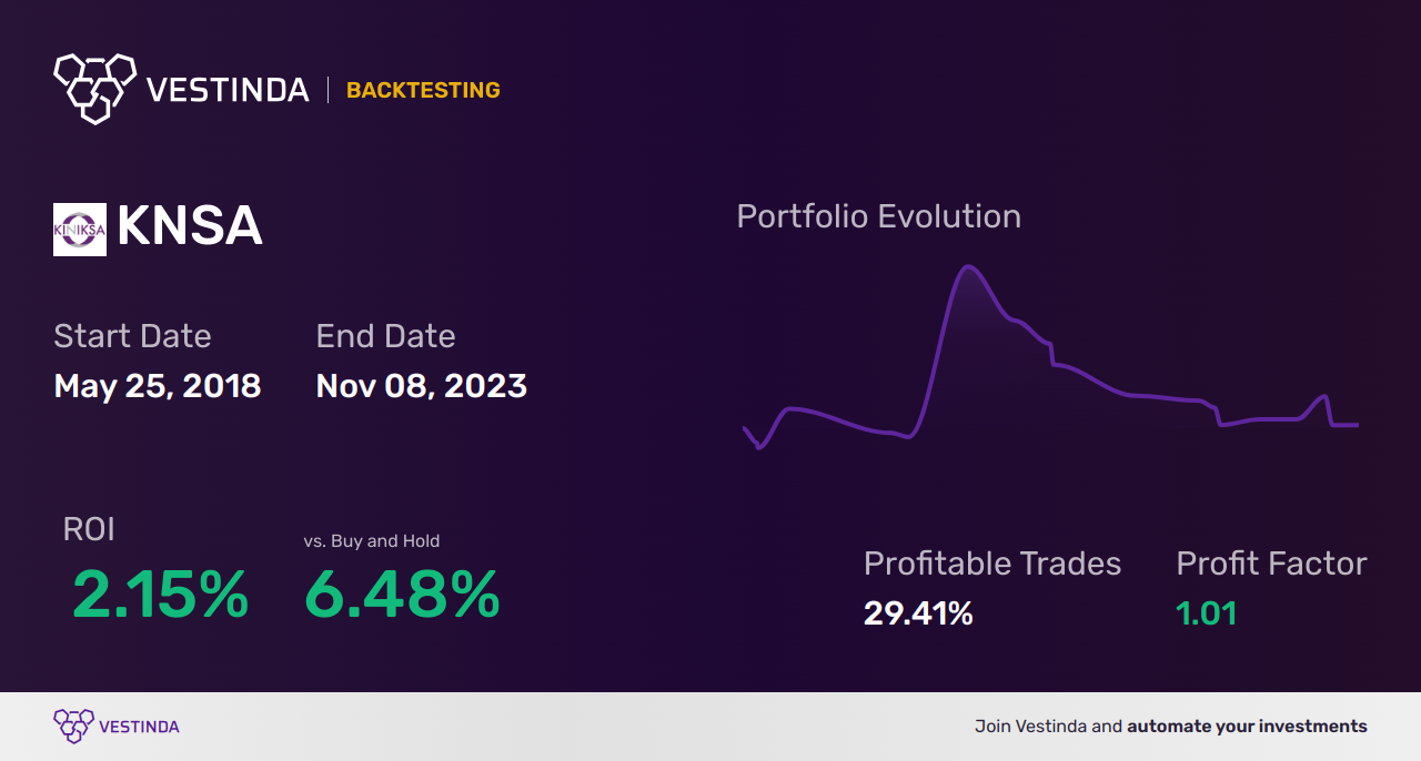 KNSA Trading Strategies: Maximizing Profits with Kiniksa Pharmaceuticals - Backtesting results