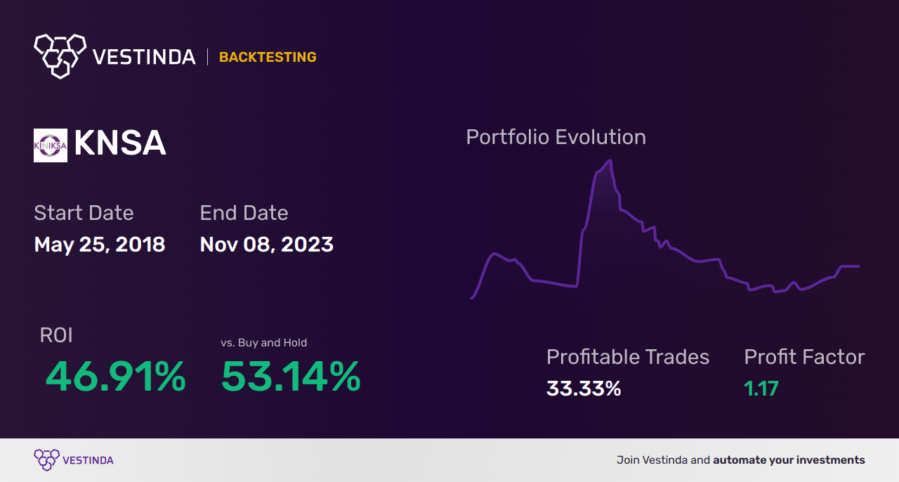 KNSA (Kiniksa Pharmaceuticals) Backtesting: Analysis and Insights - Backtesting results