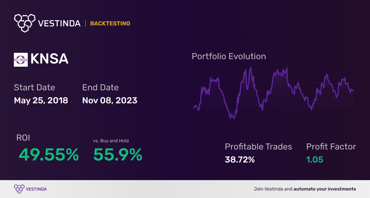 KNSA Golden Cross Trading: Profit with Kiniksa Pharmaceuticals - Backtesting results