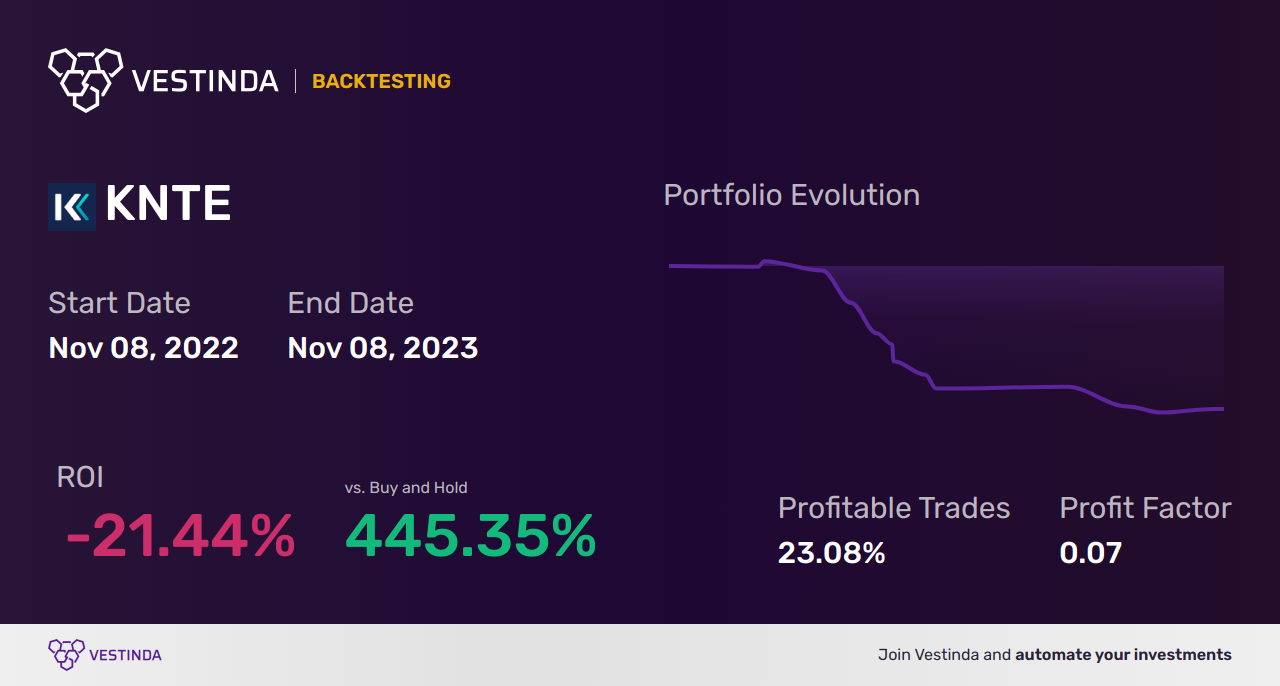 KNTE (Kinnate Biopharma) Golden Cross Trading: A Complete Guide. - Backtesting results