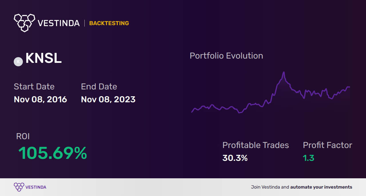 KNSL (Kinsale Capital Group) Trading Strategies: Boost Your Portfolio - Backtesting results