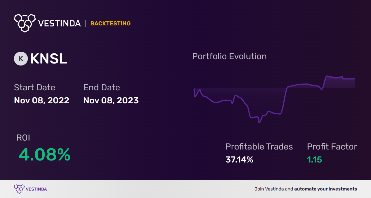 KNSL (Kinsale Capital Group) Golden Cross Trading Strategies - Backtesting results