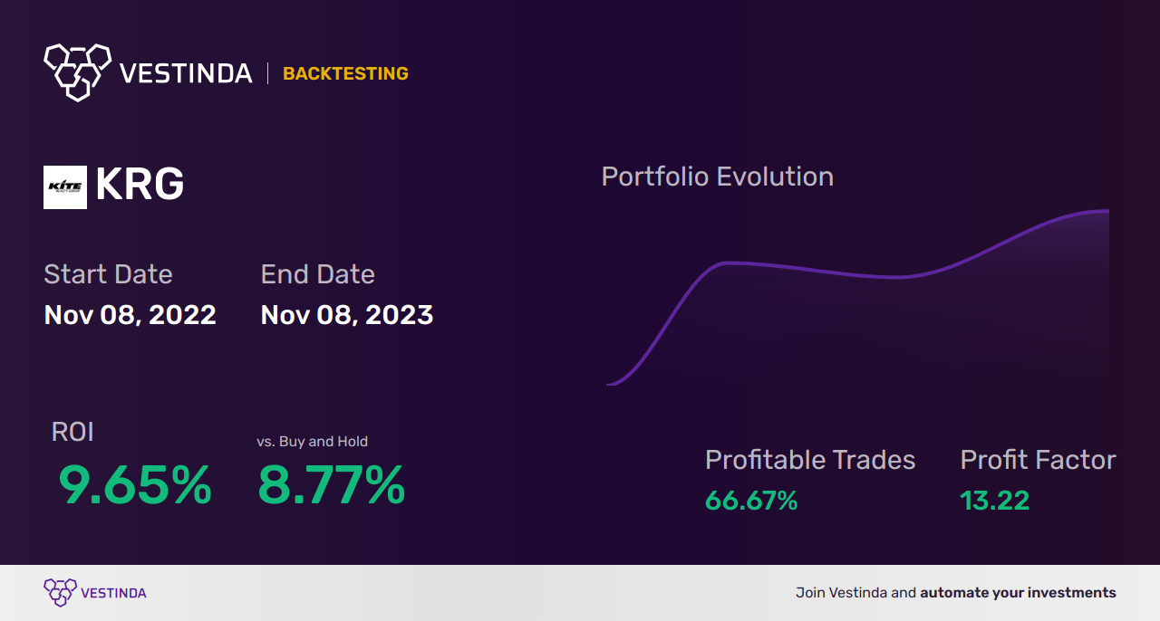 KRG Trading Strategies: Unlocking Profit Potential with Kite Realty Group Trust - Backtesting results