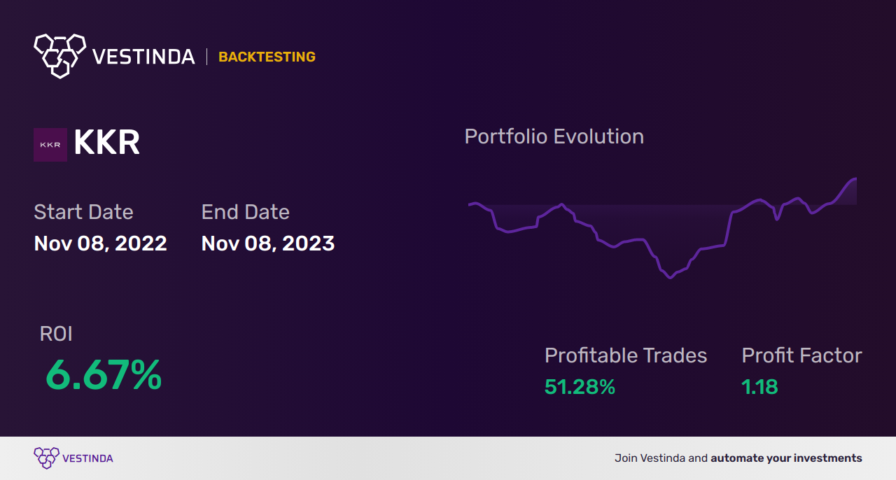 KKR Trading Strategies: Maximizing Profits with KKR & Co Inc - Backtesting results