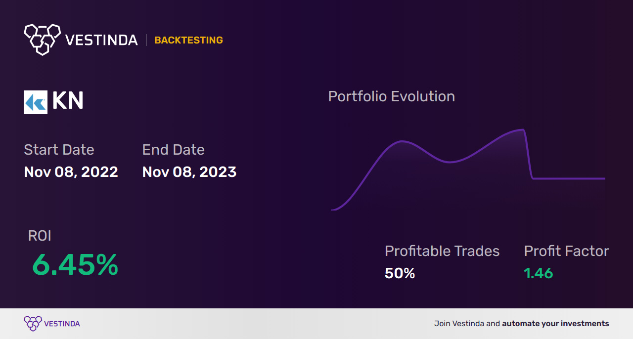 KN (Knowles Corp.) Trading Strategies: A Comprehensive Guide - Backtesting results