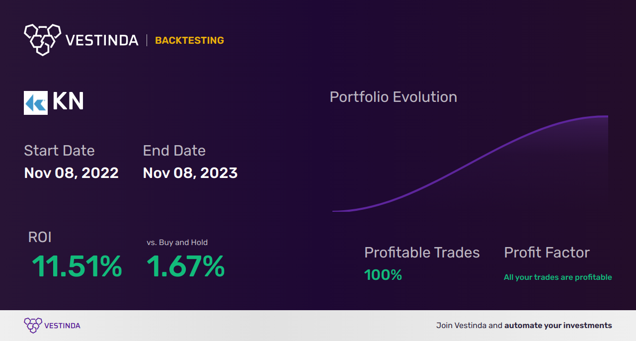 KN (Knowles Corp.) Trading Strategies: A Comprehensive Guide - Backtesting results