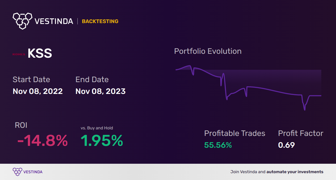 KSS (Kohl's Corp) Trading Strategies: Boost Profits with Effective Tactics - Backtesting results
