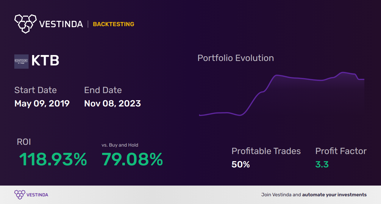 KTB (Kontoor Brands) Trading Strategies: A Guide to Success - Backtesting results