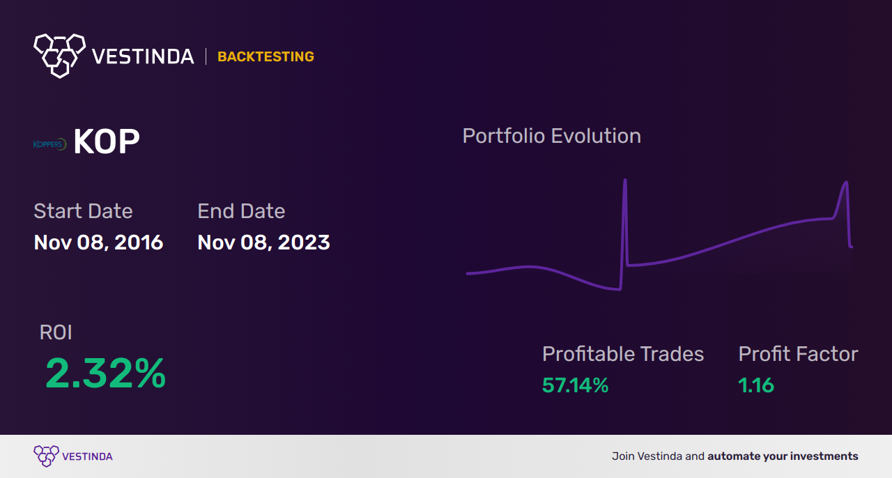 KOP (Koppers Holdings) Trading Strategies: Expert Tips for Profit - Backtesting results