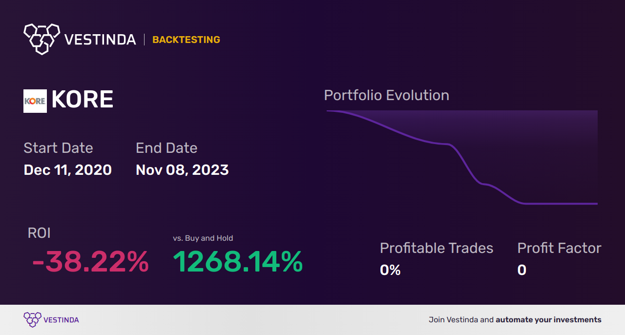 KORE (Kore Group Holdings Inc (a)) Trading Strategies: Proven Tips for Success - Backtesting results