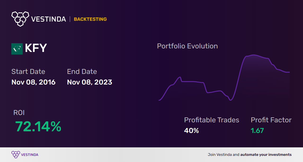 KFY (Korn Ferry) Trading Strategies: Unlocking Profitable Techniques - Backtesting results
