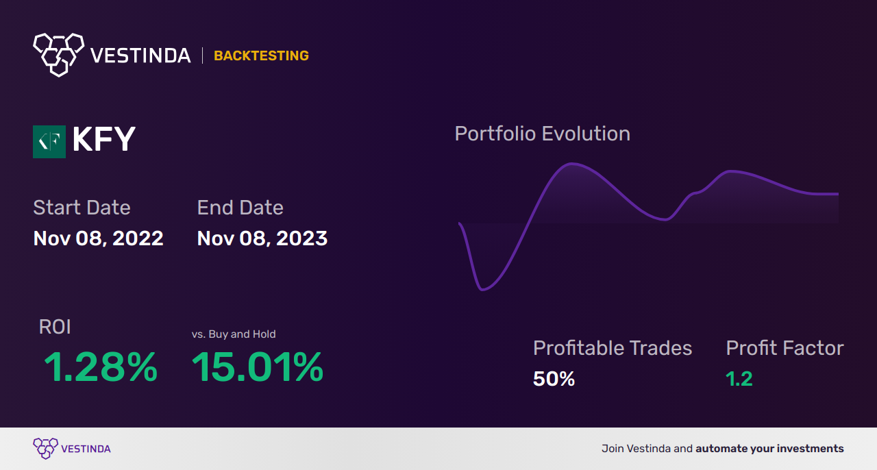 KFY (Korn Ferry) Trading Strategies: Unlocking Profitable Techniques - Backtesting results