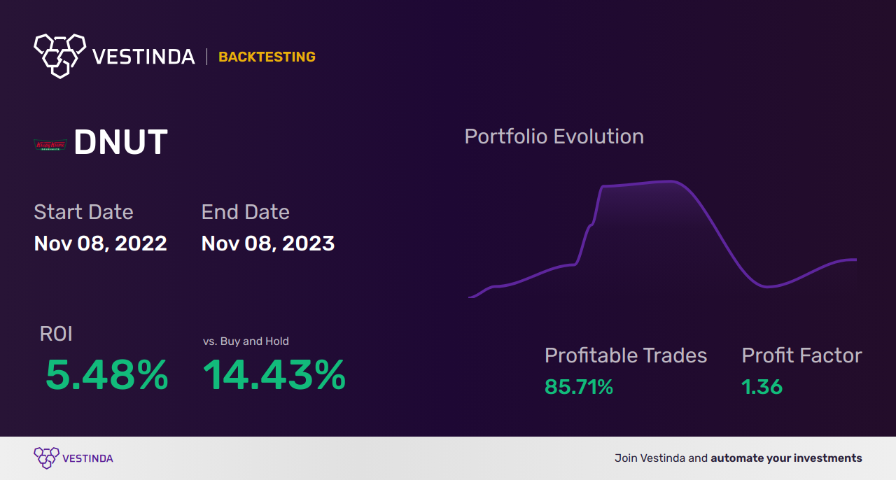 DNUT Trading Strategies: Maximizing Profits with Krispy Kreme - Backtesting results