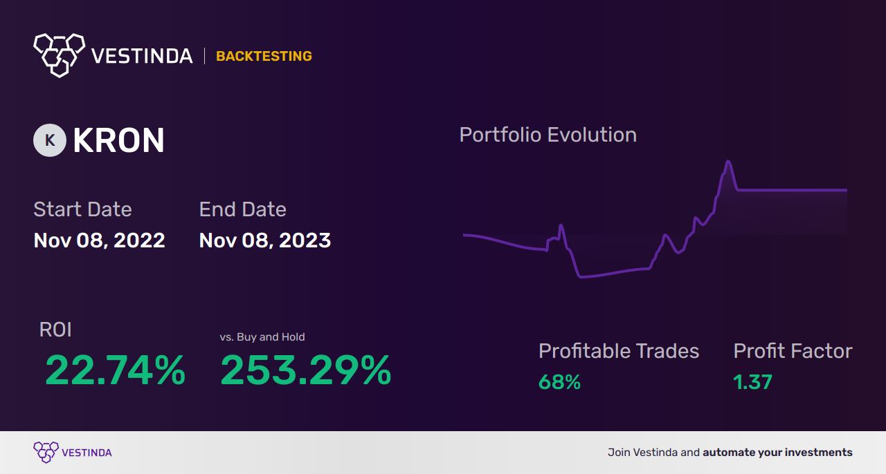 KRON (Kronos Bio) Trading Strategies: A Comprehensive Guide - Backtesting results