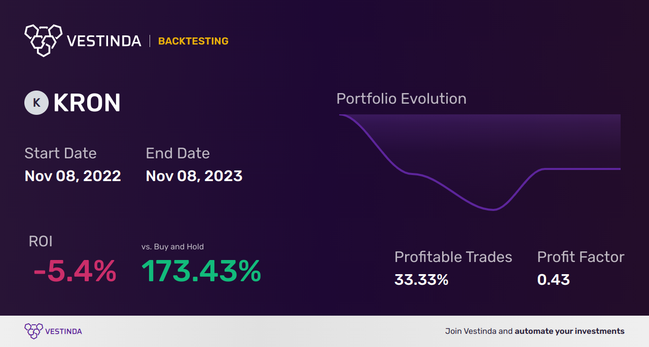 KRON (Kronos Bio) Golden Cross Trading Strategies - Backtesting results