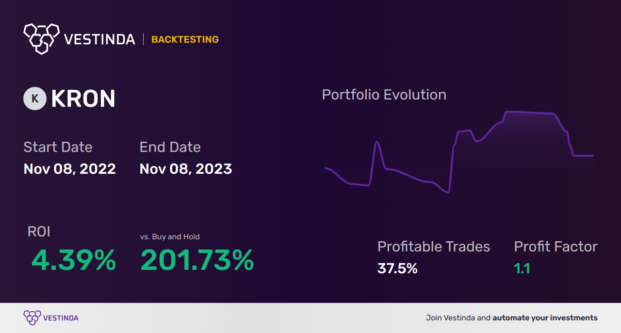 KRON (Kronos Bio) Trading Strategies: A Comprehensive Guide - Backtesting results