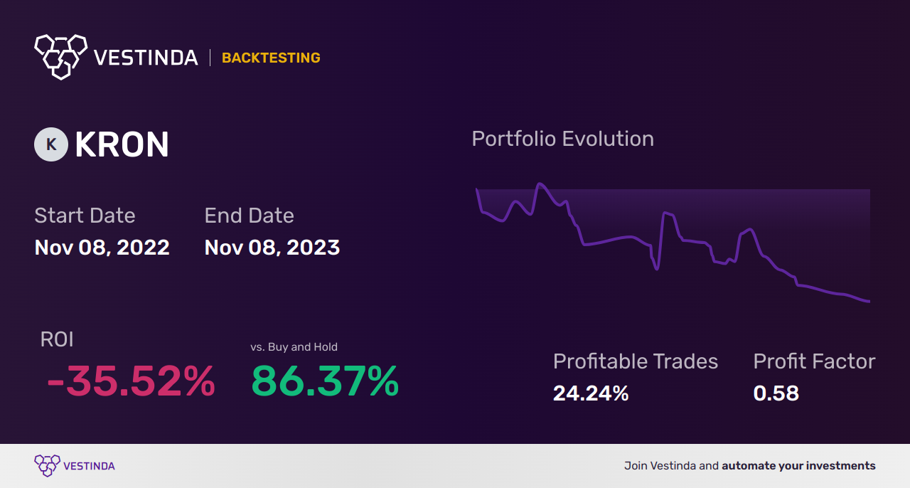 KRON (Kronos Bio) Golden Cross Trading Strategies - Backtesting results